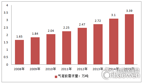 2008-2015年我國氣凝膠行業(yè)消費(fèi)量情況