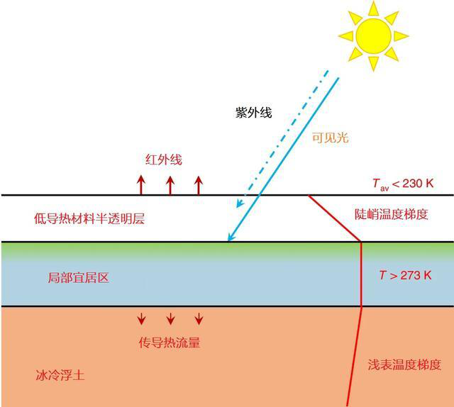 移居火星有保障，這種氣凝膠能阻擋紫外線，覆蓋火星能使溫度上升