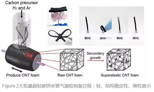 李敏、李清文研發(fā)出高彈性碳納米管氣凝膠高效低成本制備技術(shù)