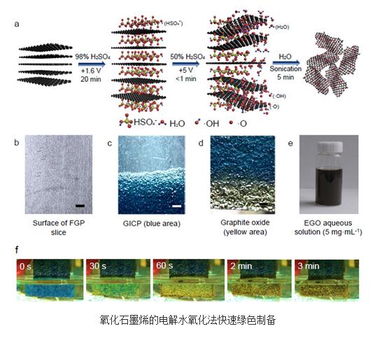 電解水氧化的新方法實(shí)現(xiàn)了氧化石墨烯的安全、綠色、超快制備