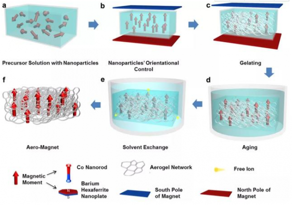超輕磁性氣凝膠的制備流程。