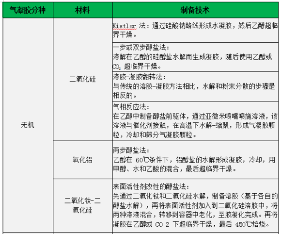 氣凝膠到底是什么材料?