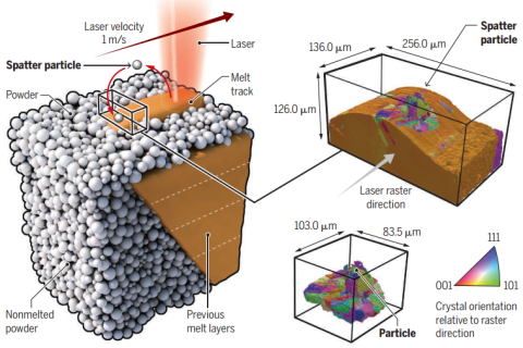 美國LLNL國家實驗室/空軍研究實驗室：3D打印常有缺陷生成？粉末動力學幫助解惑
