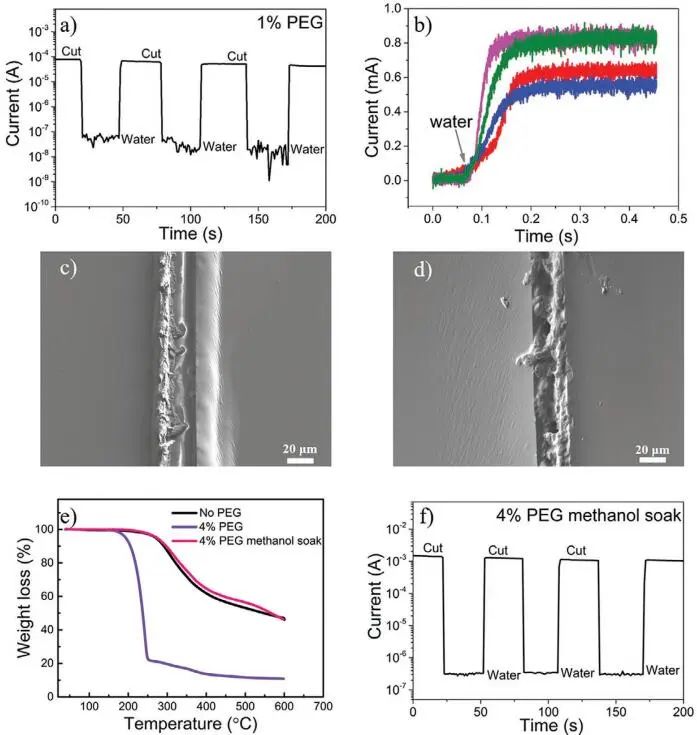 《AFM》：加點PEG，導(dǎo)電高分子實現(xiàn)自修復(fù)！