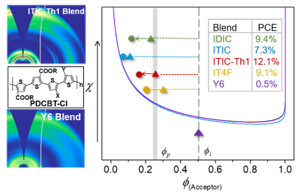 天津大學(xué)《Joule》:聚噻吩-非富勒烯光伏電池相態(tài)研究的新進展