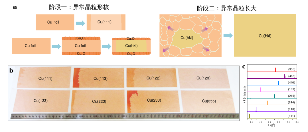 突破！北京大學(xué)《Nature》：實(shí)現(xiàn)30余種高指數(shù)晶面、A4紙尺寸單晶銅箔庫制造突破