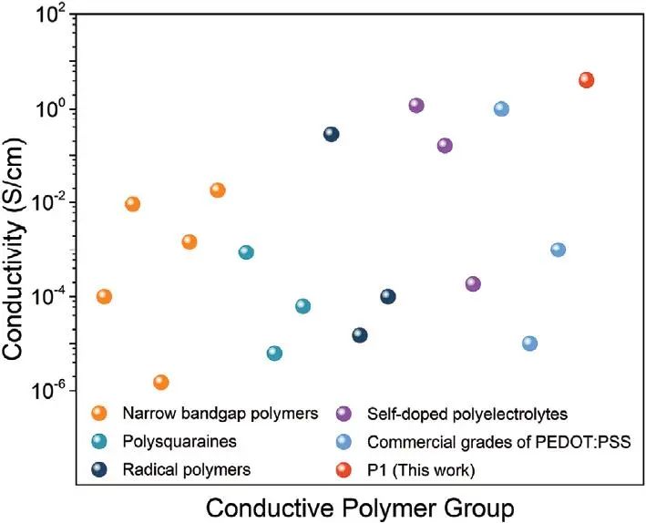 未來之星，史上最高無摻雜電導率聚合物