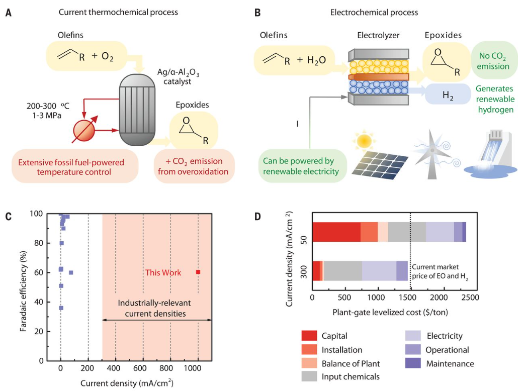 牛！不到半年，4篇Nature/Science，推動(dòng)化學(xué)工業(yè)進(jìn)入電氣化，選擇性電合成環(huán)氧乙烷/環(huán)氧丙烷