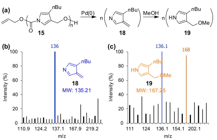 《JACS》： 像解拉鏈一樣輕松，聚合物30分鐘解聚為小分子