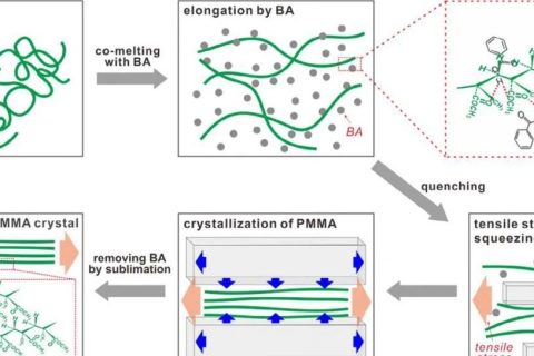 百年高分子，迎來(lái)新概念！無(wú)規(guī)PMMA首次實(shí)現(xiàn)結(jié)晶，模量瞬間提升100倍！