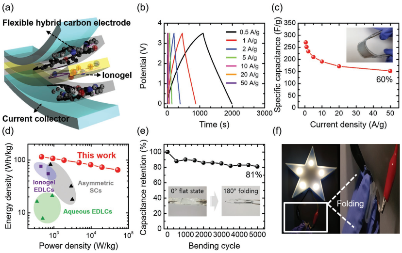 碳電極大孔反比小孔好？《AFM》離子凝膠超級電容器研究發(fā)現(xiàn)新現(xiàn)象