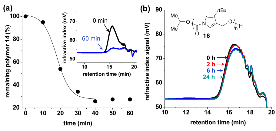 《JACS》： 像解拉鏈一樣輕松，聚合物30分鐘解聚為小分子