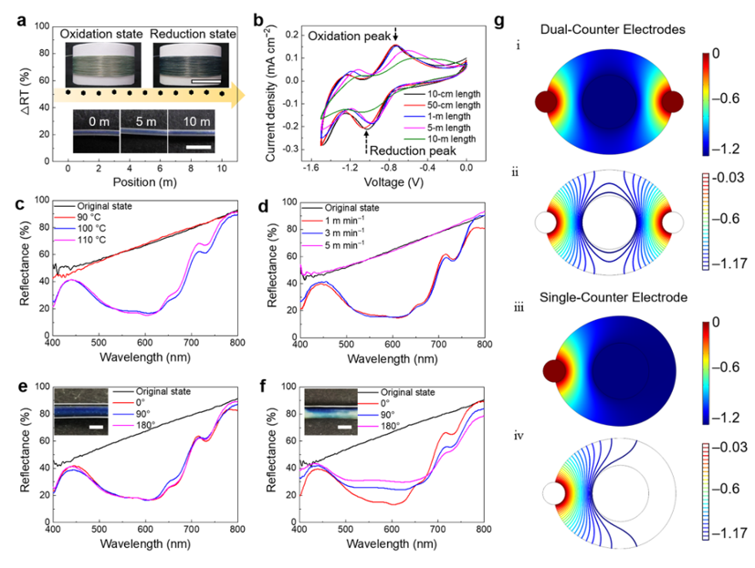 東華大學王宏志團隊：智能纖維領(lǐng)域突破：首次實現(xiàn)超長電致變色纖維的連續(xù)化制備
