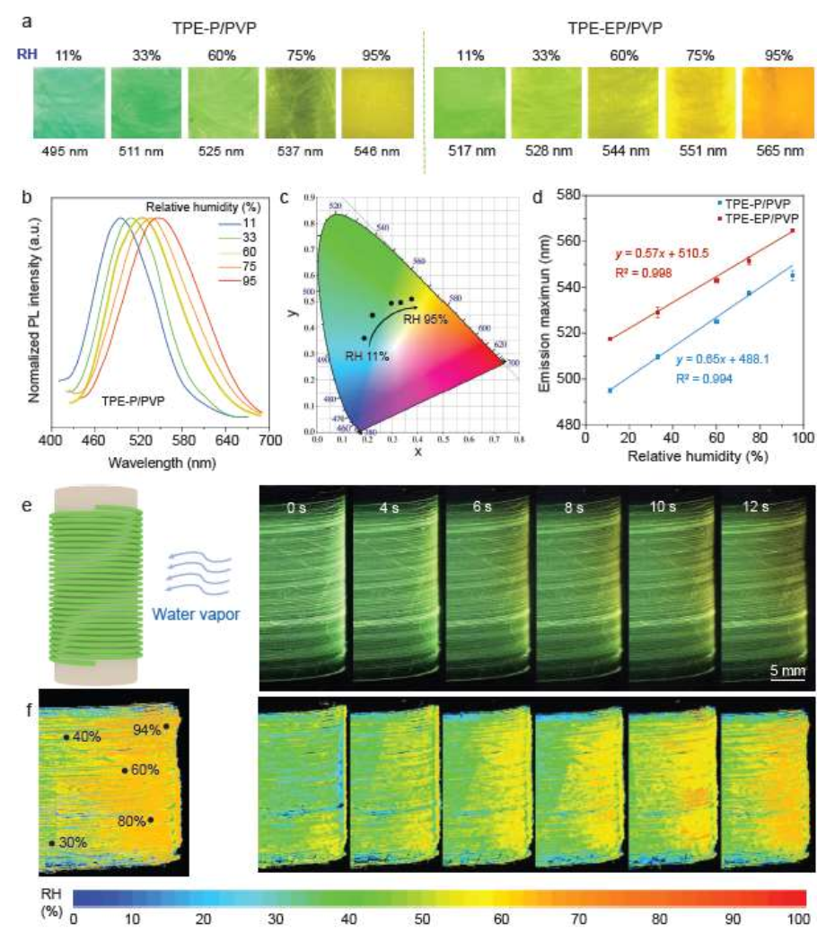 朱美芳院士/唐本忠院士最新《NSR》：AIE+聚合物纖維=高靈敏度熒光濕度傳感器！