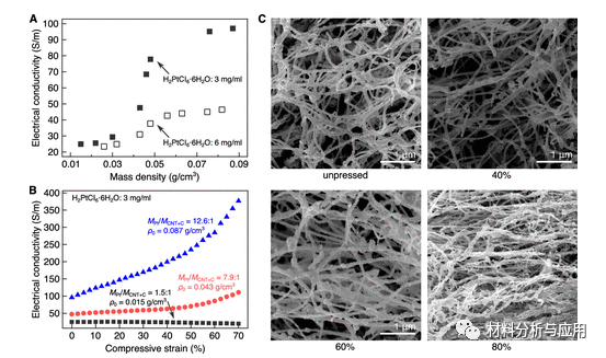 北京科技大學(xué)等《ACS Appl. Electron. Mater.》：使用碳納米管支架開發(fā)彈性，堅(jiān)固和高度多孔的金屬泡沫