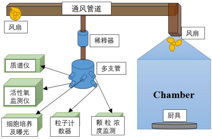 “炒菜1小時(shí)=吸半包煙？”油煙如何影響人們的身體健康?科學(xué)家用數(shù)據(jù)說話