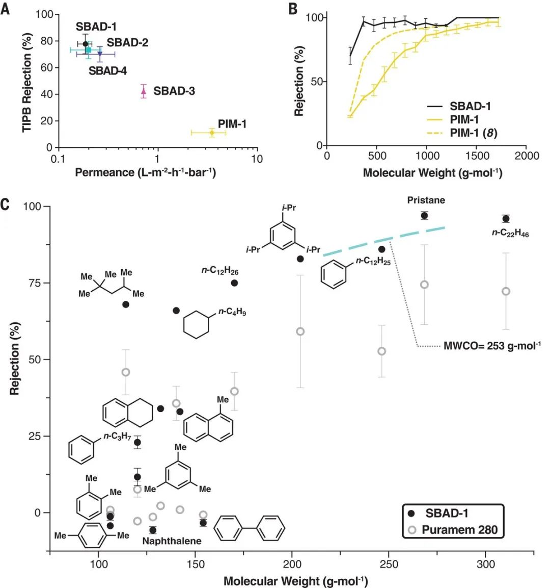 ?《Science》：重塑石油煉化！一種低能耗、高效、高選擇性的膜分離技術(shù)