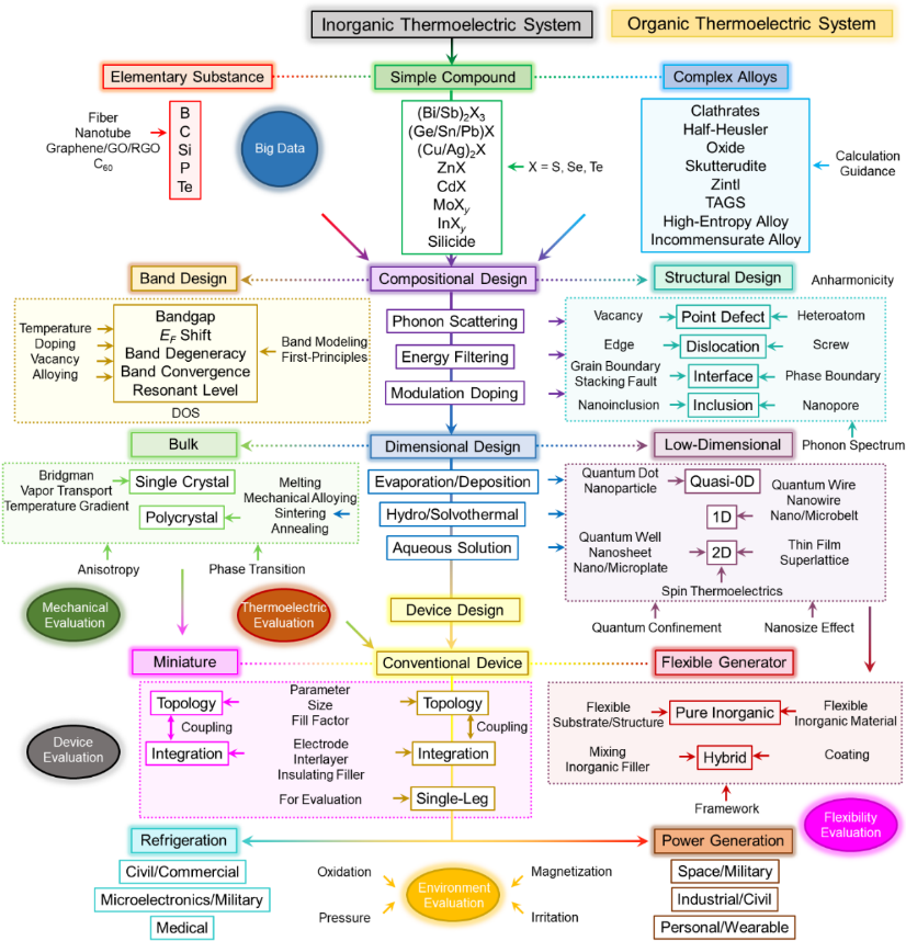 南昆士蘭大學(xué)陳志剛/昆士蘭大學(xué)鄒進Chemical Reviews：先進熱電材料與器件設(shè)計的研究進展