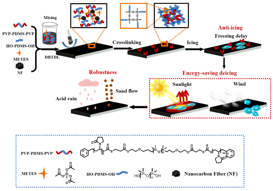 天津大學(xué)張雷團(tuán)隊(duì)：適用于戶外、高空基礎(chǔ)設(shè)備的太陽(yáng)光響應(yīng)型防除冰涂層
