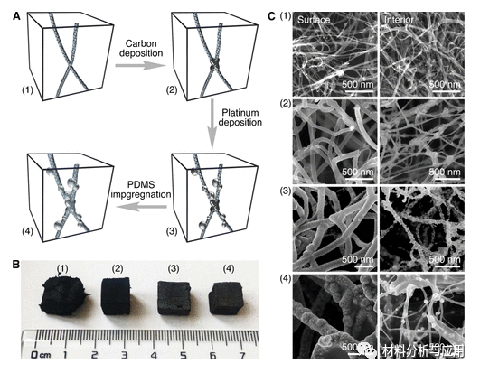 北京科技大學(xué)等《ACS Appl. Electron. Mater.》：使用碳納米管支架開發(fā)彈性，堅(jiān)固和高度多孔的金屬泡沫