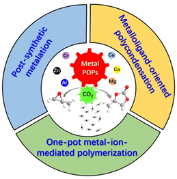廣東工業(yè)大學(xué)《JMCA》綜述：具有可達(dá)性的金屬基多孔有機(jī)聚合物催化轉(zhuǎn)化 CO2 合成環(huán)狀碳酸酯