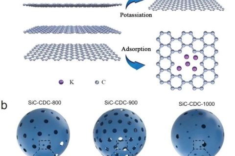 ?湖南大學(xué)李軒科教授團(tuán)隊《AFM》：邁向高性能電容式鉀離子存儲：一種優(yōu)質(zhì)的負(fù)極材料——碳化硅衍生的獨(dú)特多孔碳！