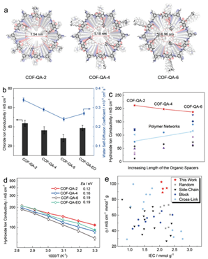 天大姜忠義團(tuán)隊(duì)《AM》：具有最高氫氧化物電導(dǎo)率的COFs膜，實(shí)現(xiàn)超快陰離子傳輸