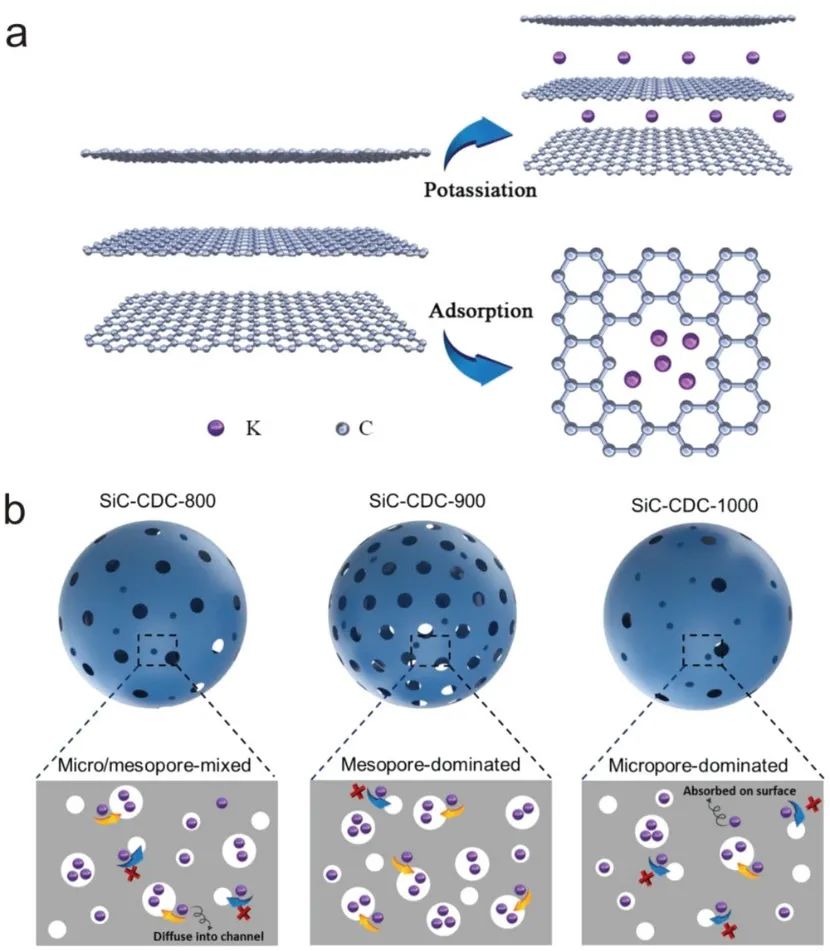 ?湖南大學(xué)李軒科教授團隊《AFM》：邁向高性能電容式鉀離子存儲：一種優(yōu)質(zhì)的負極材料——碳化硅衍生的獨特多孔碳！