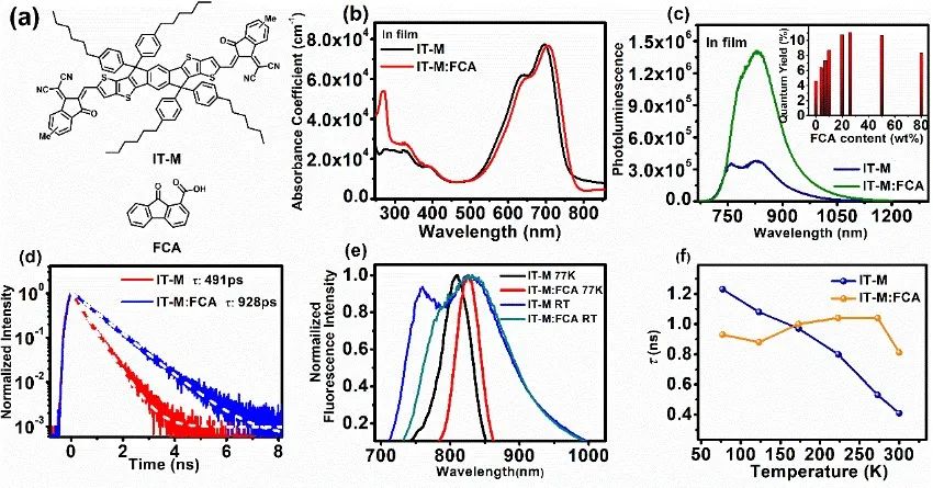 北京師范大學(xué)薄志山等《AM》：提高有機(jī)光伏電池性能的新途徑——延長激子壽命、增加激子擴(kuò)散距離