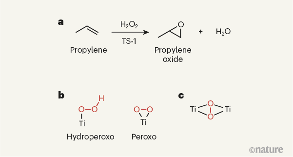 Nature重磅：打破傳統(tǒng)認知，沸石催化劑TS-1的活性位點終于確定了！