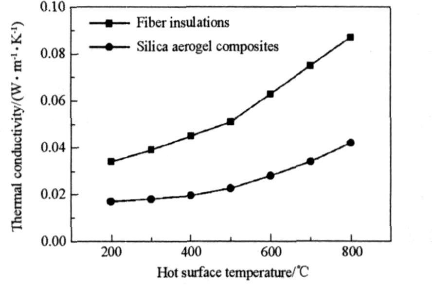 纖維增強(qiáng)SiO<sub>2</sub>氣凝膠隔熱復(fù)合材料的制備及其性能