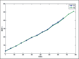 圖 10   方案三、 方案四溫度變化曲線