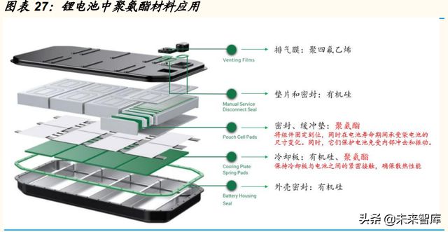 鋰電池中聚氨酯材料應(yīng)用